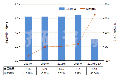 2013-2017年6月中國不論是否煅燒的其他高嶺土類似土(HS25070090)出口量及增速統(tǒng)計